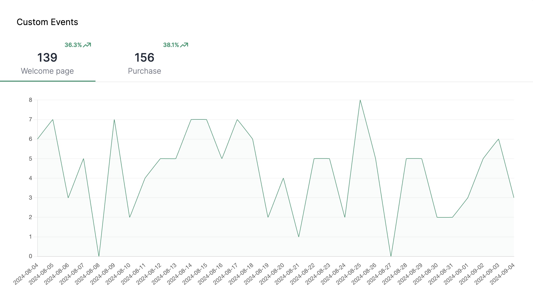 Void Analytics events dashboard