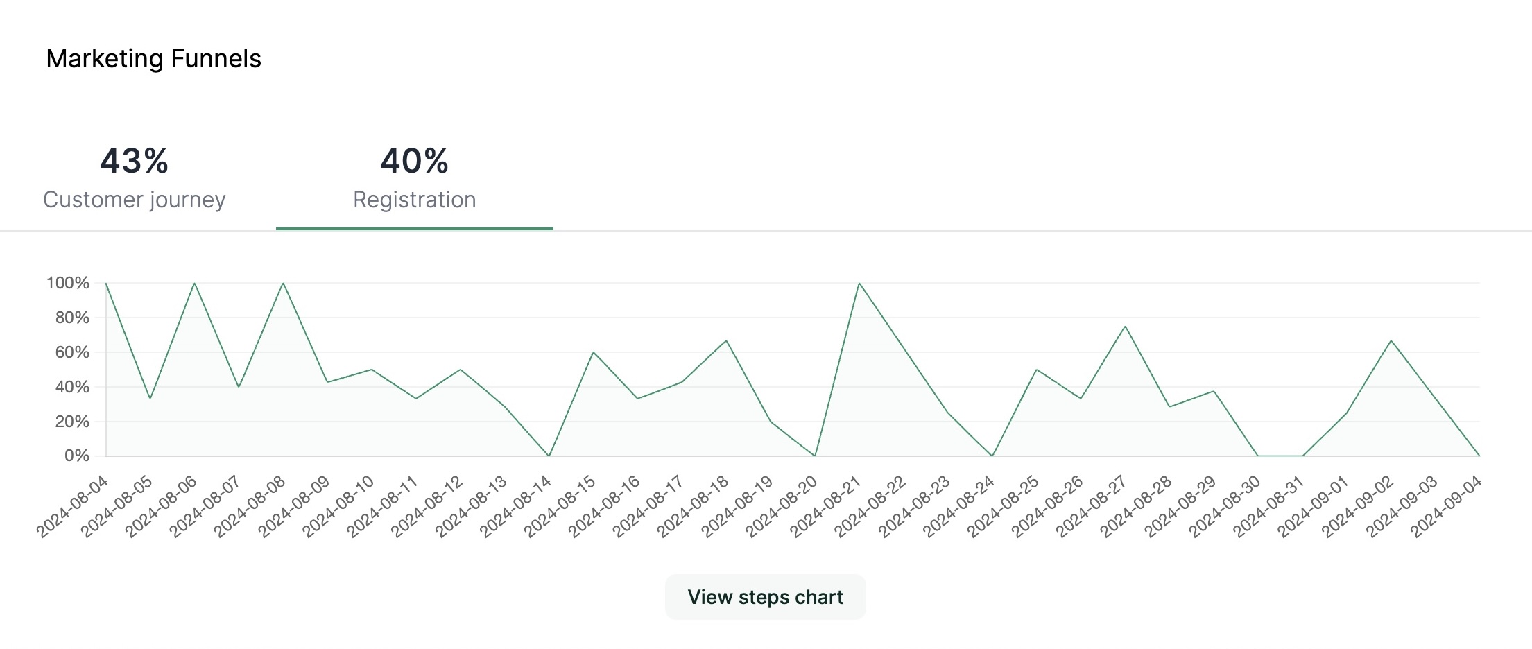 Void Analytics funnel chart