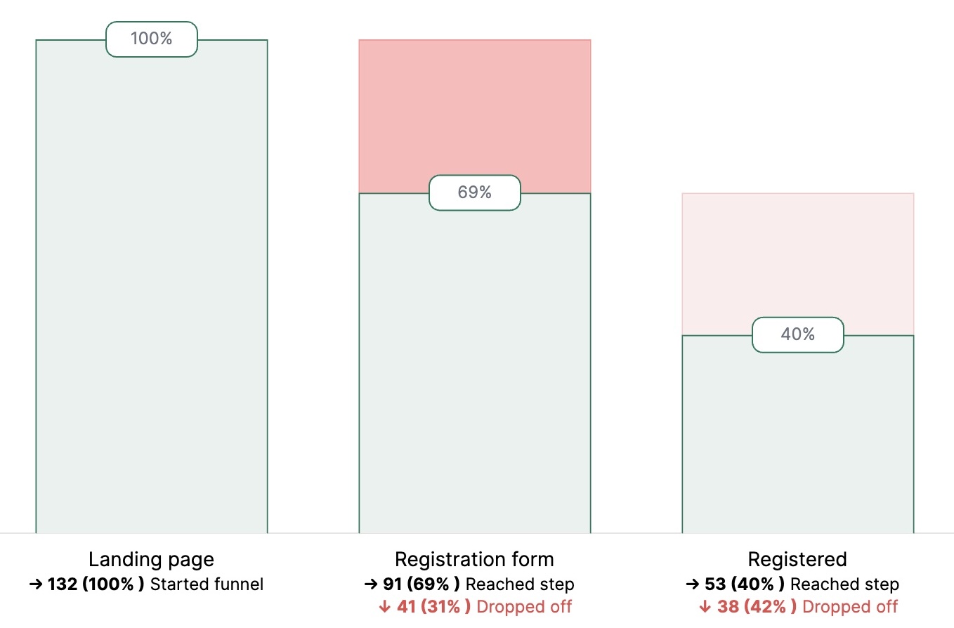 Void Analytics funnel modal