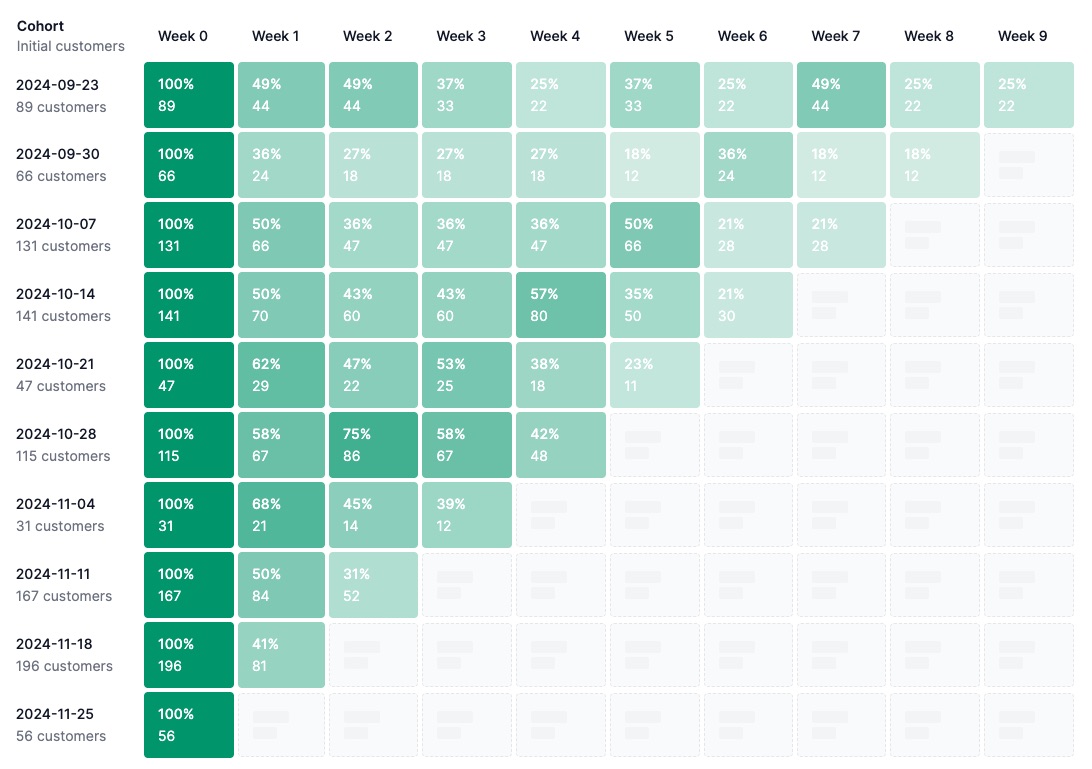 Void Analytics retention