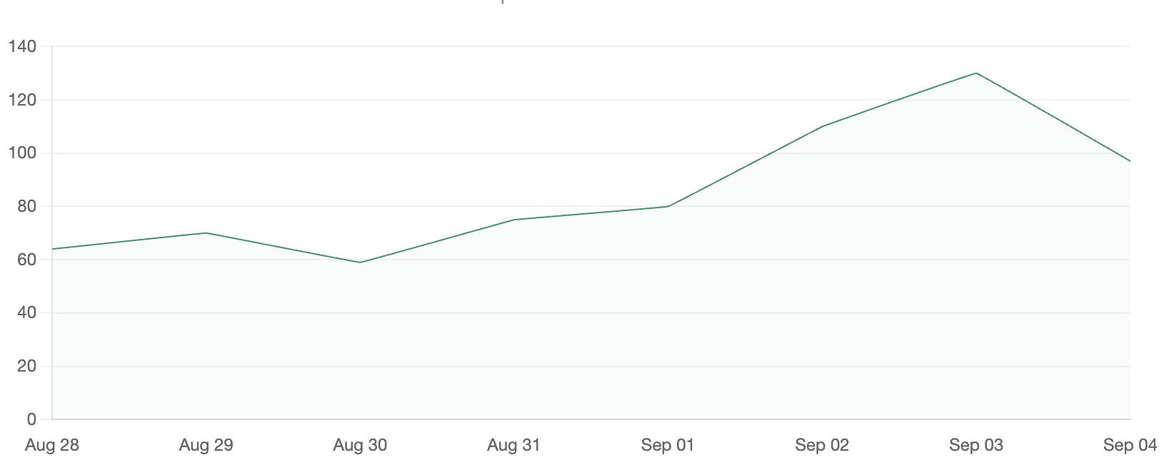 Void Analytics visitors chart