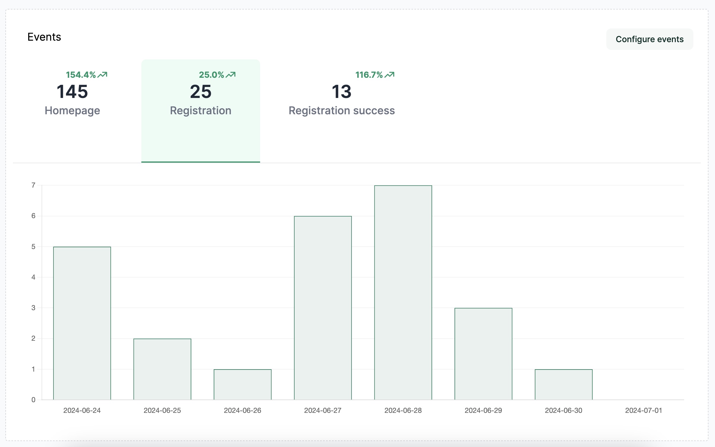 Void Analytics events dashboard